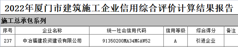 广东会荣获厦门市2022年建筑施工企业信用综合评价A级(0512)图二